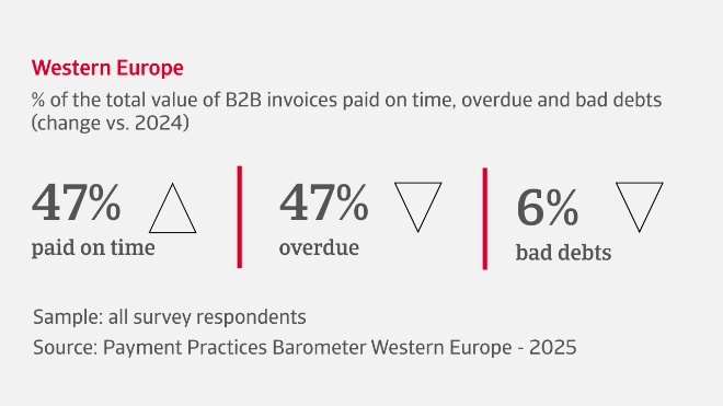 % of the total value of B2B invoices paid on time, overdue and bad debts in Western Europe