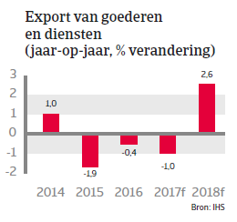 Landenrapport Chili 2017 - Export
