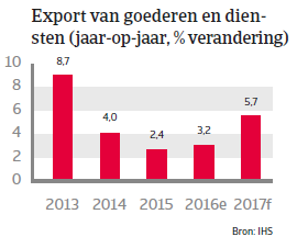 China landenrapport 2017 - Export