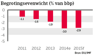 China_dec_2014_begrotingsevenwicht (NL)