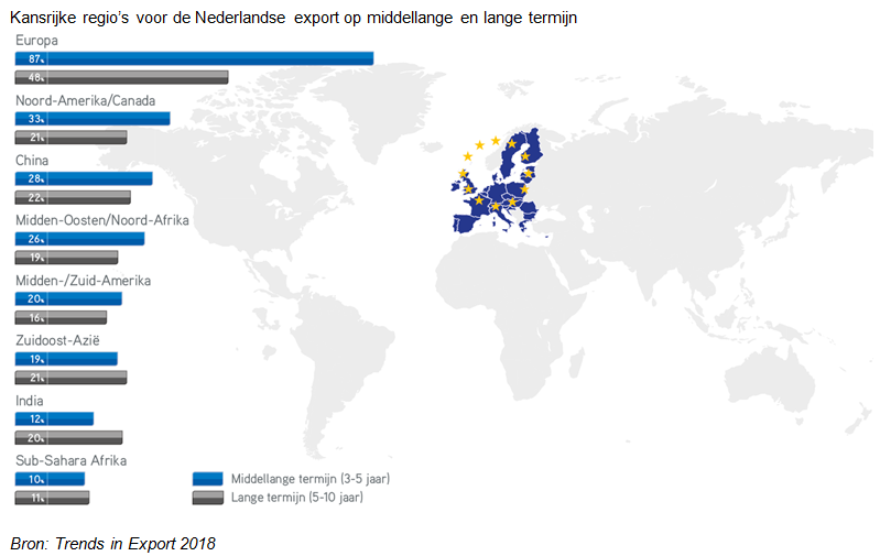 Kansrijke gebieden voor de Nederlandse export op middellange en lange termijn