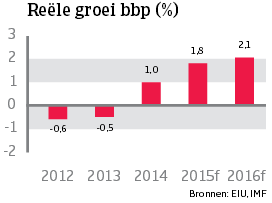 WE_Denemarken_reele_groei_bbp (NL)