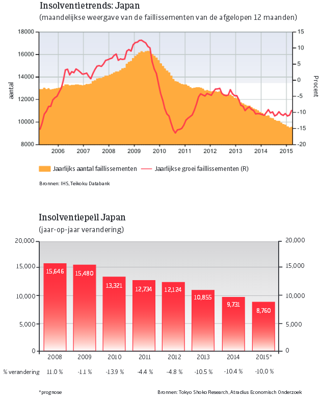 Japan_juni_2015_insolventies (NL)