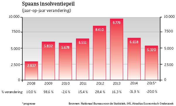 WE_Spanje_insolventiepeil (NL)