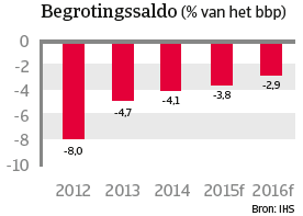 VS_april_2015_begrotingssaldo (NL)
