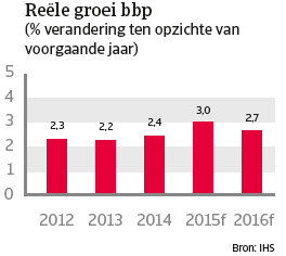 VS_april_2015_reele_groei_bbp (NL)