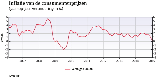 VS_april_2015_inflatie_consumentenprijzen (NL)