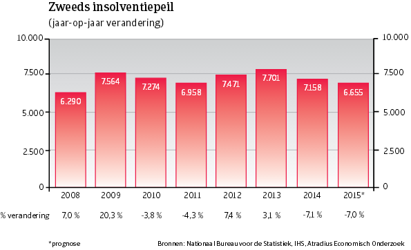 WE_Zweden_insolventiepeil (NL)