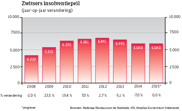 WE_Zwitserland_insolventiepeil (NL)