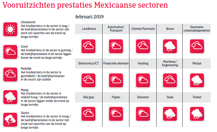 Landenrapport Mexico 2019 - vooruitzichten
