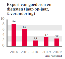 Marokko Landenrapport 2017 - Export