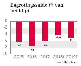 (NL) MENA VAE 2018 begrotingssaldo (Image)