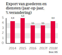 Landenrapport Nederland WE 2017 - Export