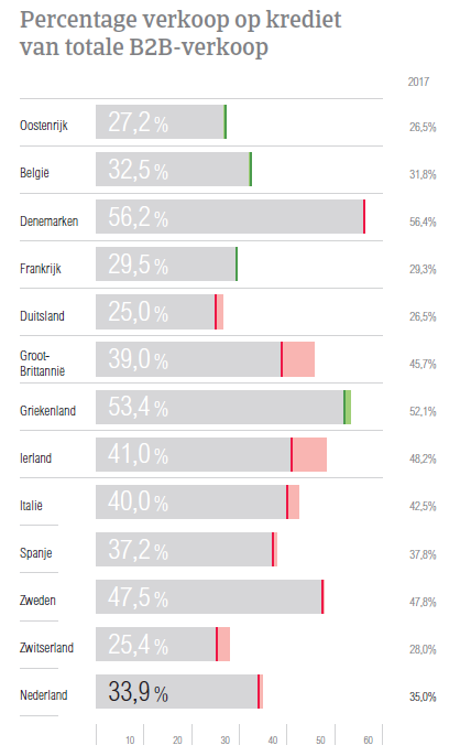 (NL) Atradius Betalingsbarometer NL - percentage verkoop