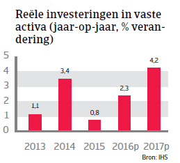 Reële investeringen Denemarken WE 2016