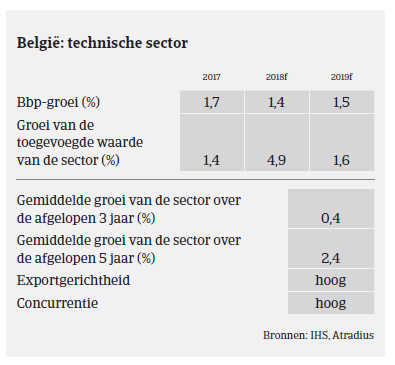 Market Monitor Machines België 2018 - sector