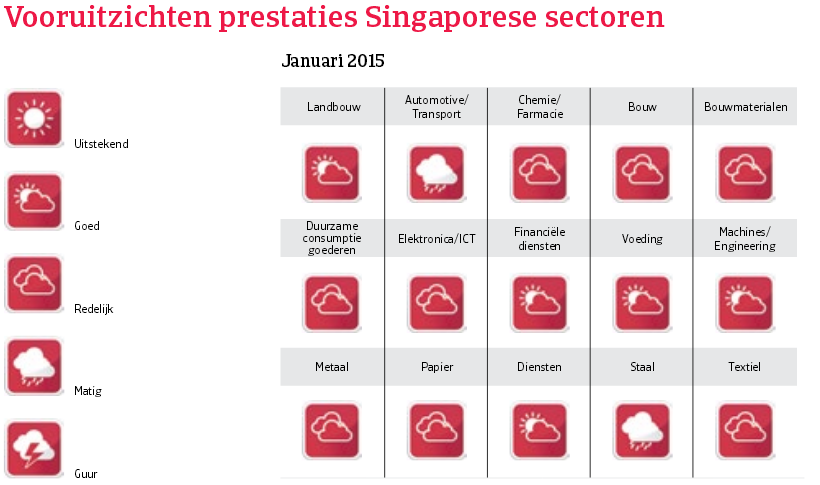 Asia_Singapore_vooruitzichten_prestaties (NL)