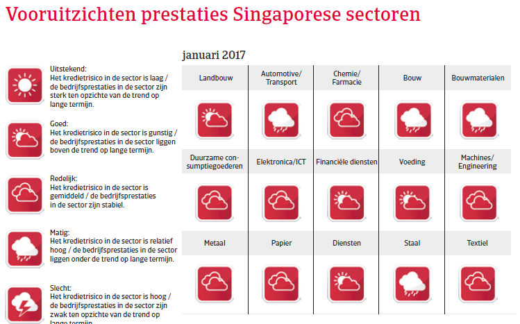 Singapore landenrapport 2017 - Vooruitzichten