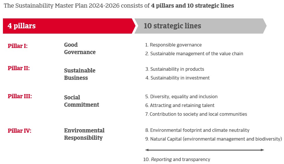Sustainability Master Plan 2024-2026