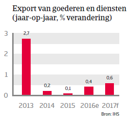 Thailand landenrapport 2017 - Export