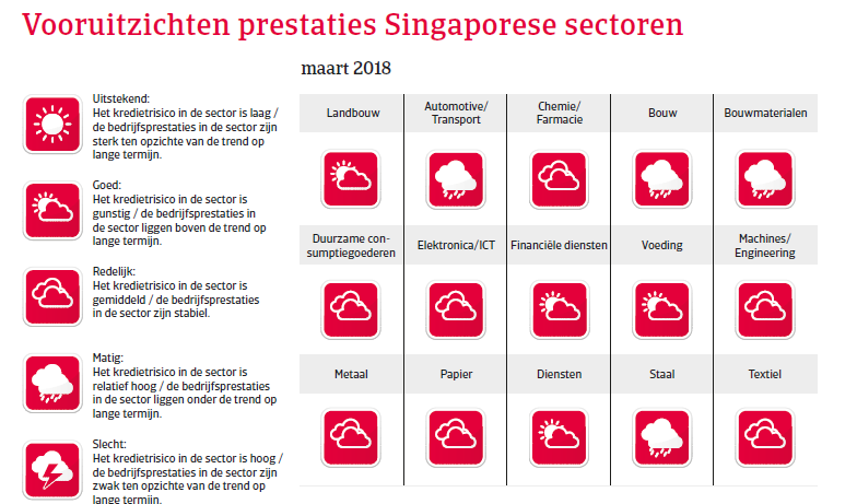 APAC Landenrapport - Singapore 2018 - vooruitzichten