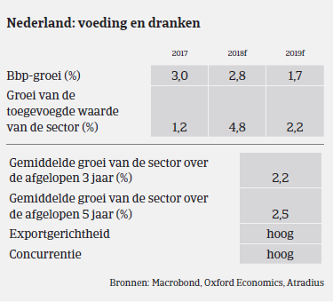 Market Monitor voeding Nederland BBP 2018
