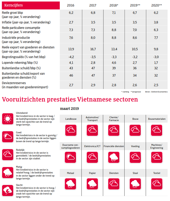 Kerncijfers Vietnam - landenrapport Azie 2019