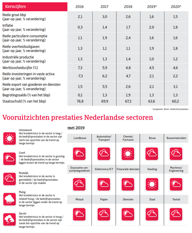 Kerncijfers Nederland - landenrapport West-Europa 2019