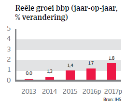 Reële groei België WE 2016