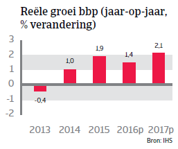 Reële groei Nederland WE 2016