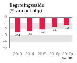 Begrotingssaldo Nederland WE 2016