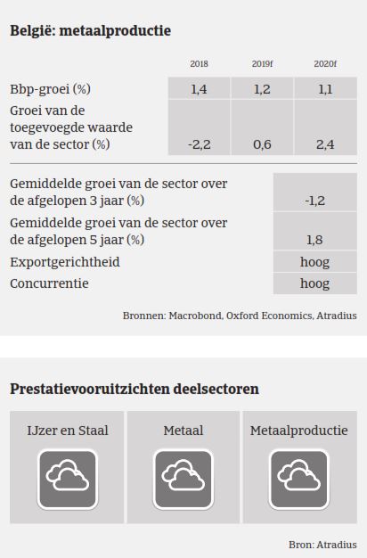Overzicht België - Market Monitor Metaal 2019