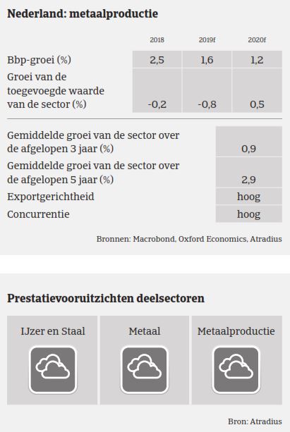 Overzicht Nederland - Market Monitor Metaal 2019