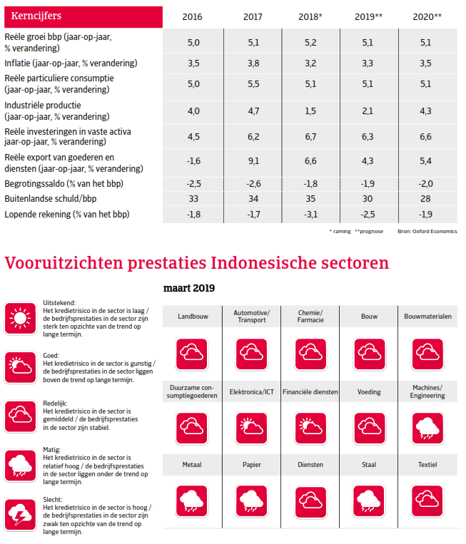 Kerncijfers Indonesie - landenrapport Azie 2019