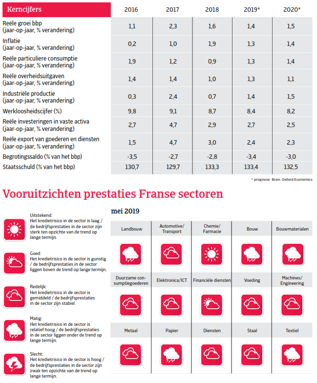Kerncijfers Frankrijk - landenrapport West-Europa