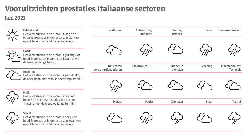 Vooruitzichten Italiaanse sectoren