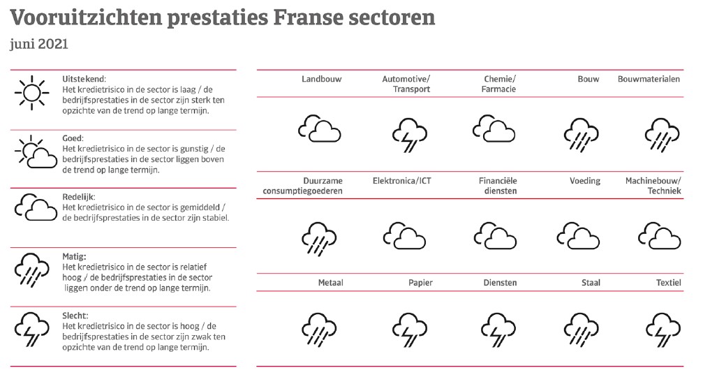 Vooruitzichten Franse sectoren