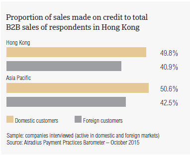 Proportion of sales made on credit to total B2B sales of respondents in Hong Kong
