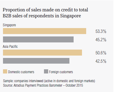 Proportion of sales made on credit to total B2B sales of respondents in Singapore