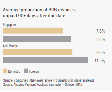 Average proportion of B2B invoices unpaid 90+ days after due date