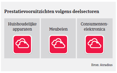 (Image) (NL) prestatievoor MM consumptiegoederen Duitsland 2018