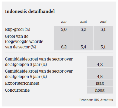 (Image) (NL) Detailhandel MM consumptiegoederen Indonesië 2018