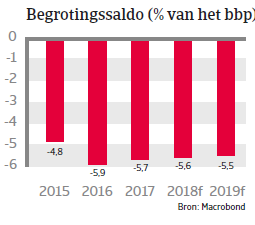 (Image) (NL) begrotingssaldo Argentinië landenrapport 2018