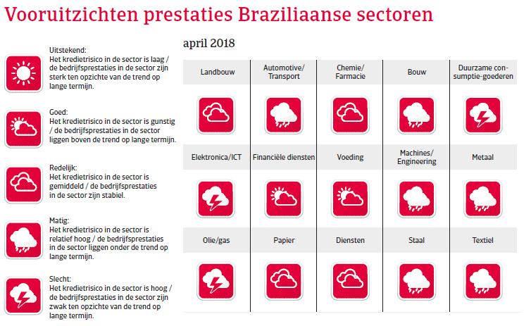 (Image) (NL) vooruitzichten Brazilië landenrapport 2018