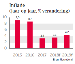 (Image) (NL) inflatie Brazilië landenrapport 2018