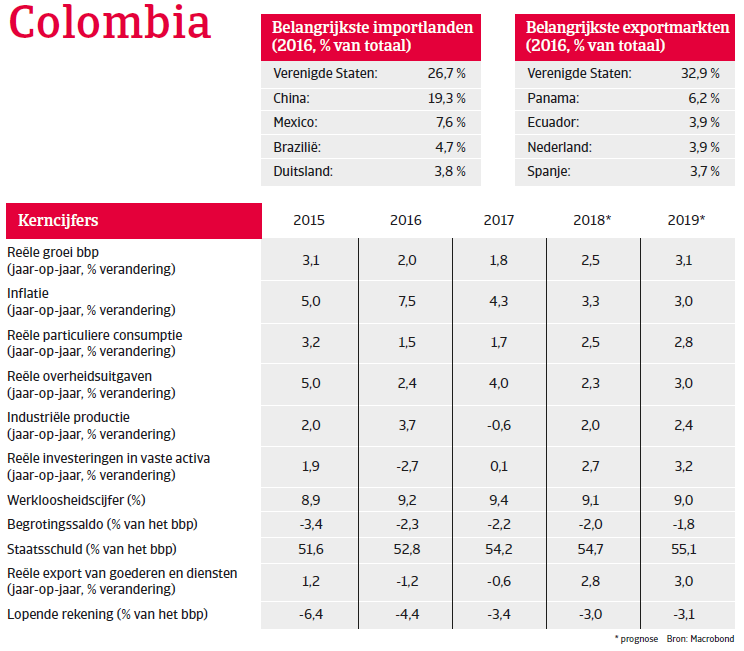 (Image) (NL) kerncijfers Colombia landenrapport 2018