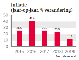 (Image) (NL) inflatie Argentinië landenrapport 2018