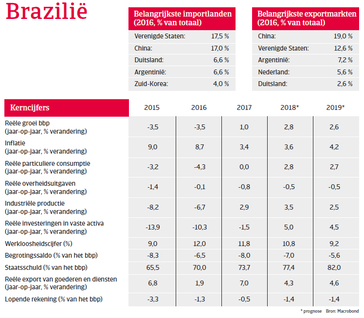 (Image) (NL) kerncijfers Brazilië landenrapport 2018