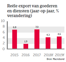 (Image) (NL) export Brazilië landenrapport 2018